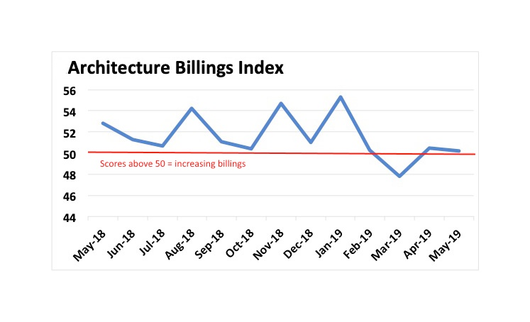 Architecture billings appear to be stabilizing just above the 50 threshold, where billings are still increasing. Scores below 50 indicate diminishing billings.