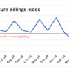 Architecture billings appear to be stabilizing just above the 50 threshold, where billings are still increasing. Scores below 50 indicate diminishing billings.