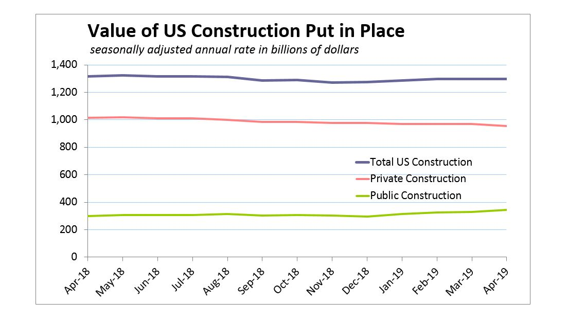 U.S. public construction spending rose 4.8% in April to a record high of $344.6 billion to to balance the steepest drop in private construction outlays in six years.