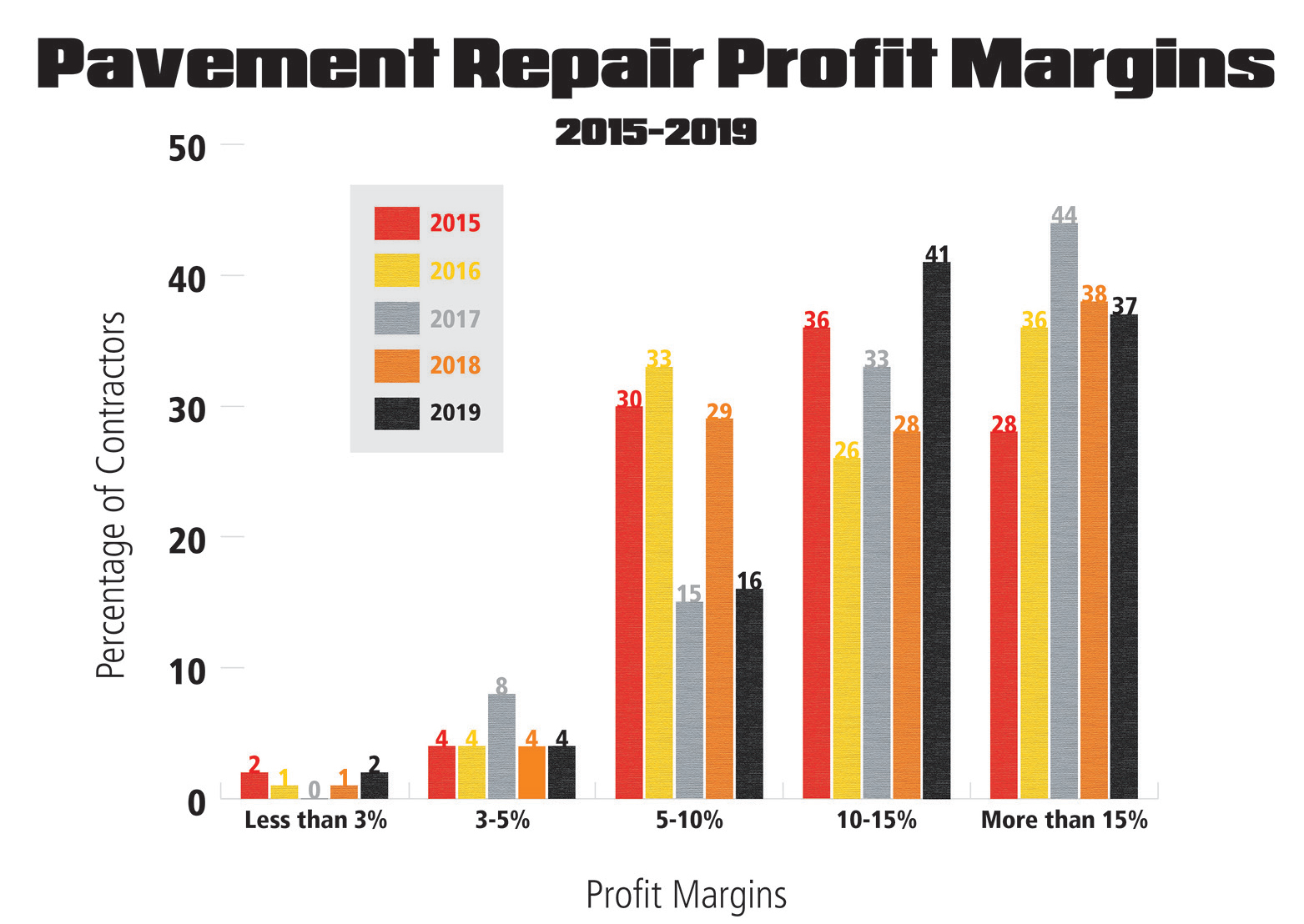 Top Contractor Pavement Repair Chart