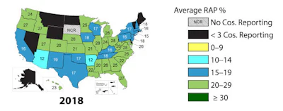 Nationally, the average was more than 21%. This is just one of the findings of NAPA's survey of the asphalt pavement industry, conducted with the support of the Federal Highway Administration, on the use of recycled materials and warm-mix asphalt during 2018.