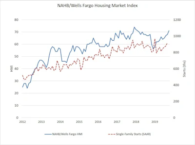 The National Association of Home Builders/Wells Fargo Housing Market Index has risen 13 points since January and is at the highest level since February 2018.