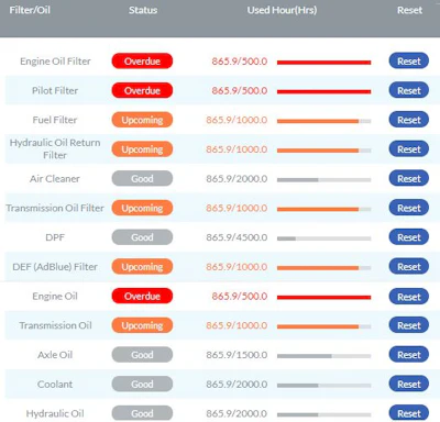 Telematic data can be used to track fleet maintenance requirements and ensure that maintenance is scheduled for maximum uptime.