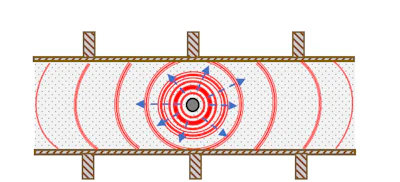 Figure 1. Rapidly recurring compression waves radiate out perpendicular from the vibrator. These waves reduce the internal friction so the concrete behaves more like a liquid. Wave energy dissipates with increasing distance from the vibrator.