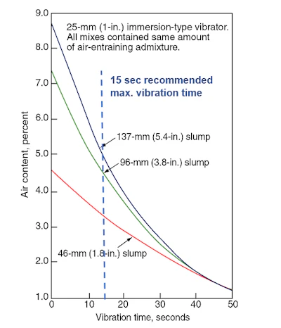 Figure 4. Relationship between slump, duration of vibration and entrained air content.