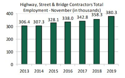 Road and bridge construction employment increased 5% from 2007 levels during the first 11 months of 2019. December 2019 data will become available in February.