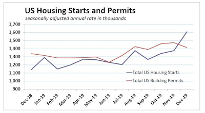 Dec Us Housing Starts Permits 012020