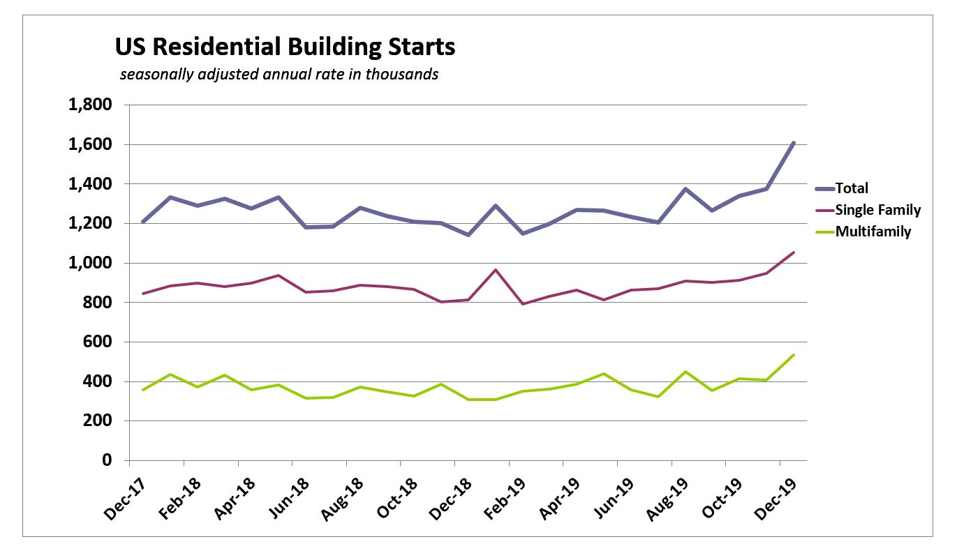 Dec Us Single Multi Family Housing Starts 012020