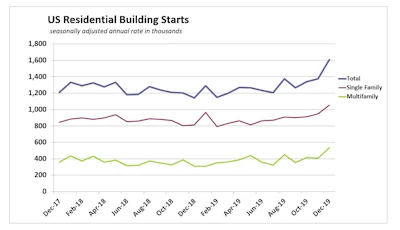 Dec Us Single Multi Family Housing Starts 012020