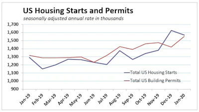 While starts fell 3.6%, January’s 1.57 million-unit pace was the second strongest pace of the expansion.