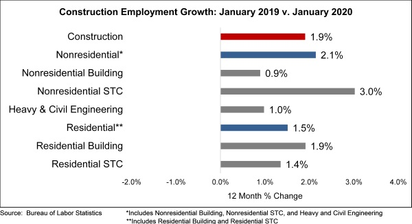 Abc Jobs Chart 2 7 20
