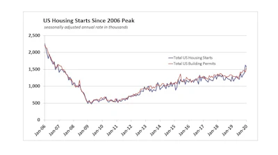 Jan Us Housing Starts History