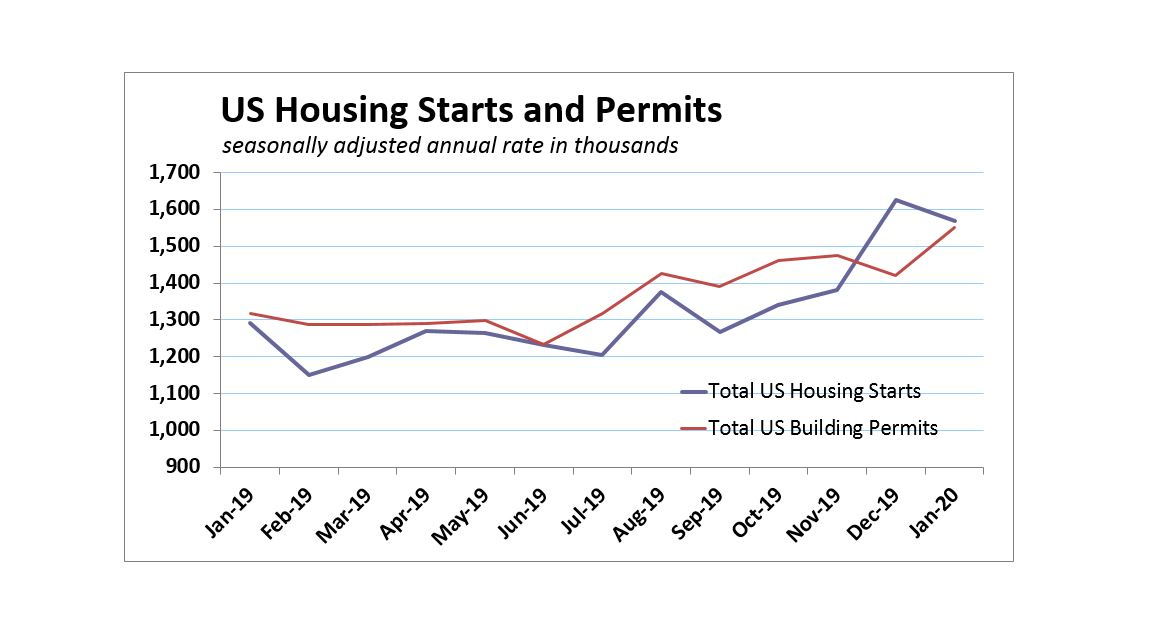 While starts fell 3.6%, January’s 1.57 million-unit pace was the second strongest pace of the expansion.