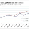 While starts fell 3.6%, January’s 1.57 million-unit pace was the second strongest pace of the expansion.