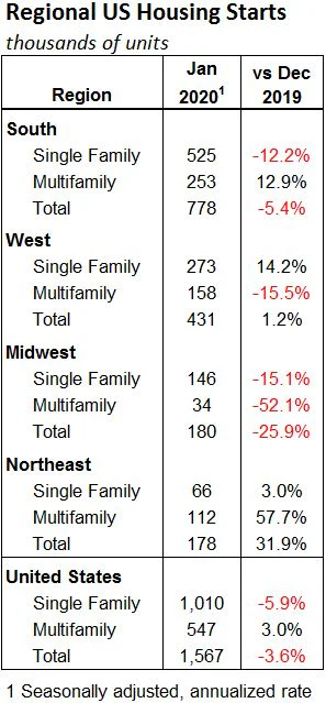 Jan Us Housing Starts Regional