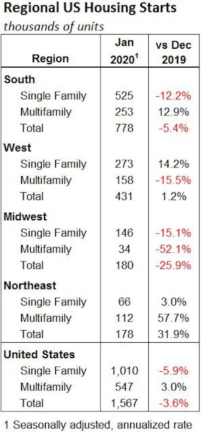Jan Us Housing Starts Regional