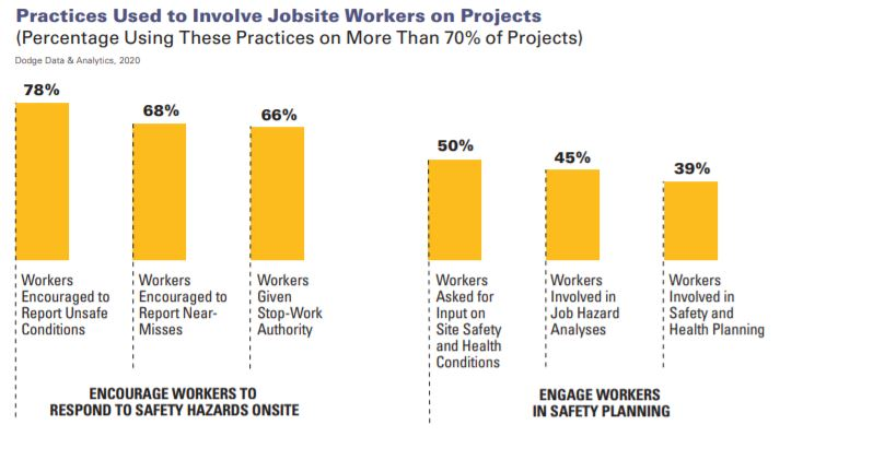 Study shows 73% of construction companies rely on their supervisors and foremen to deliver safety training to jobsite workers.