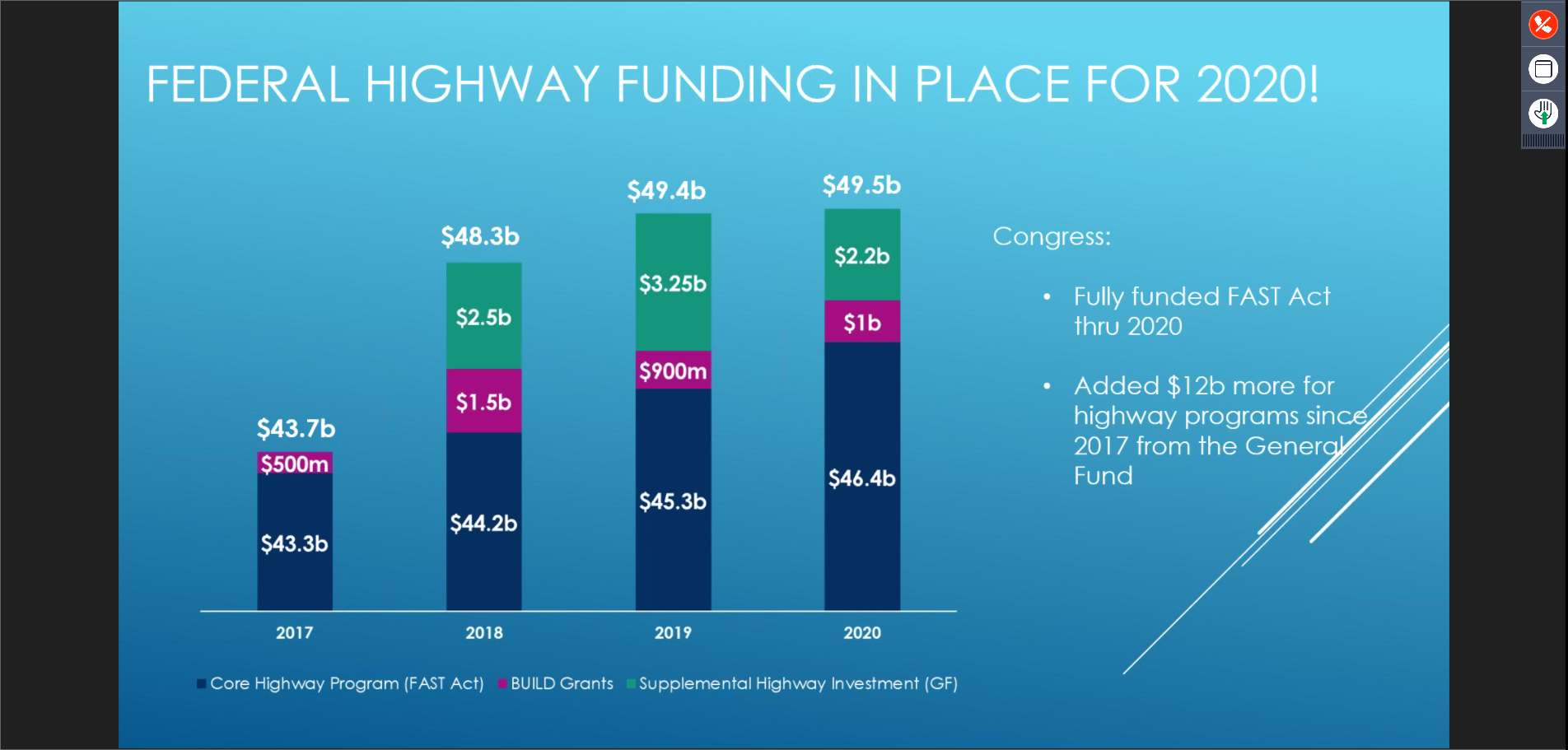 Because federal highway funding for 2019 wasn’t released until February 2019 -- late to get many projects started -- and because 2020 funding was allocated last December, 2020 could be fueled by two years’ worth of funding.
