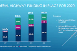 Because federal highway funding for 2019 wasn’t released until February 2019 -- late to get many projects started -- and because 2020 funding was allocated last December, 2020 could be fueled by two years’ worth of funding.