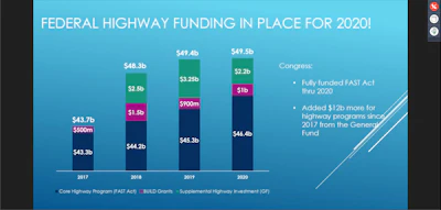Because federal highway funding for 2019 wasn’t released until February 2019 -- late to get many projects started -- and because 2020 funding was allocated last December, 2020 could be fueled by two years’ worth of funding.