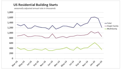 Us Housing Starts Detail March 2020