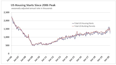 Us Housing Starts Permits History March 2020
