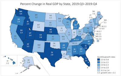 States' percent change in real GDP ranged from 4.4% in Texas to 0.6% in Nebraska.