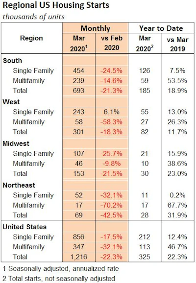 Regional Us Housing Starts March 2020
