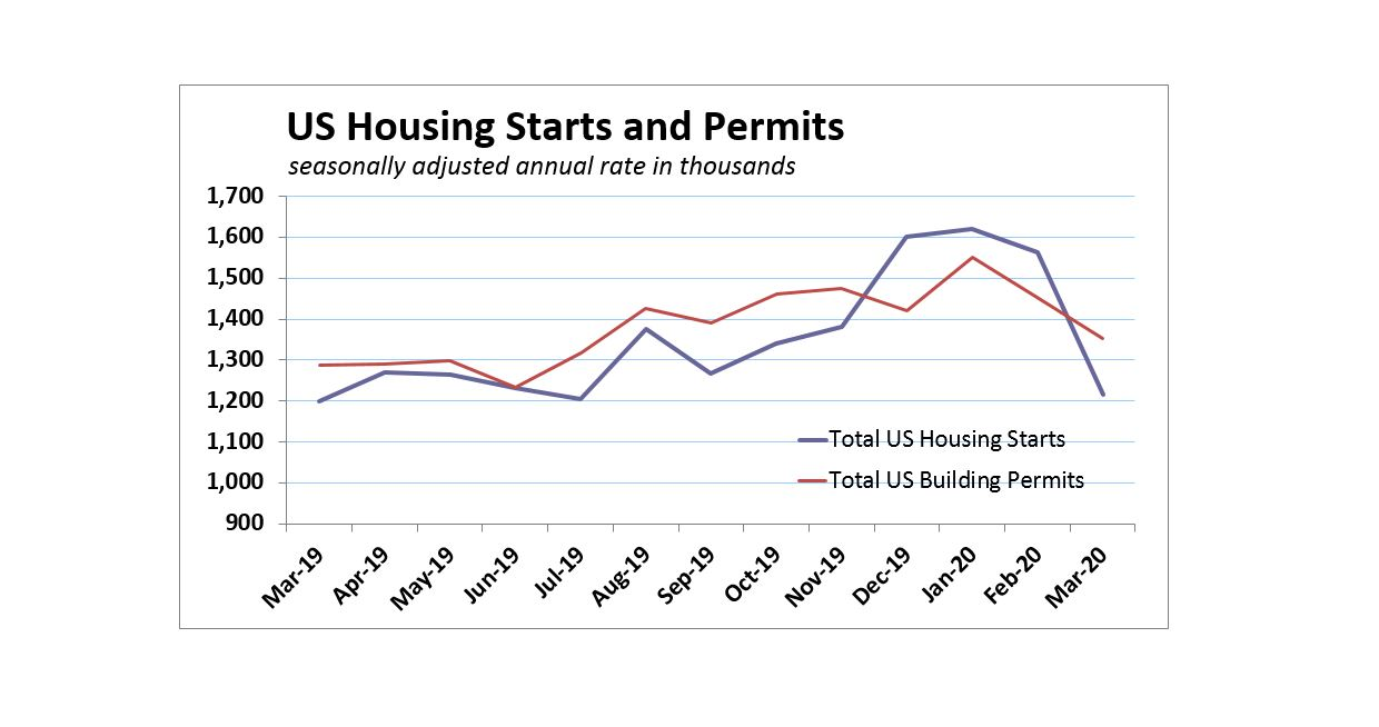 Us Housing Starts Permits March 2020