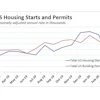 Us Housing Starts Permits March 2020