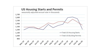 Us Housing Starts Permits March 2020