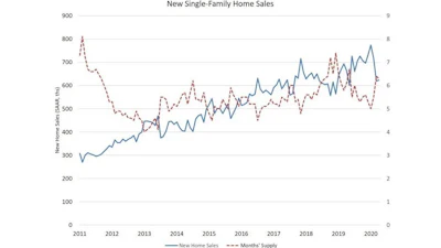 April new home sales remained relatively flat compared to March, and the share of not-yet-started homes sold increased to 30%.