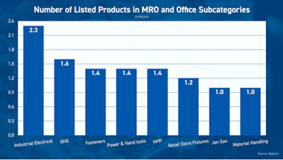 A breakdown of SKU count for Amazon Business’s MRO category.