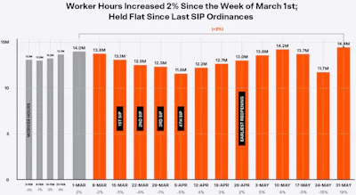 Weekly worker hours Procore gathers from client time reports shows hours recovering to 2% greater than pre-COVID levels the week of the 31st of May.