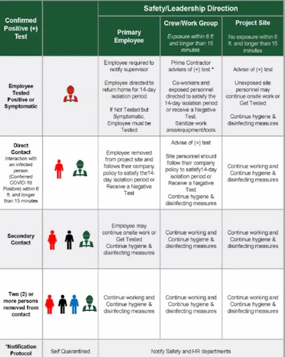 Back to work protocols can vary for each employee but companies should have a plan in place to keep workers safe.