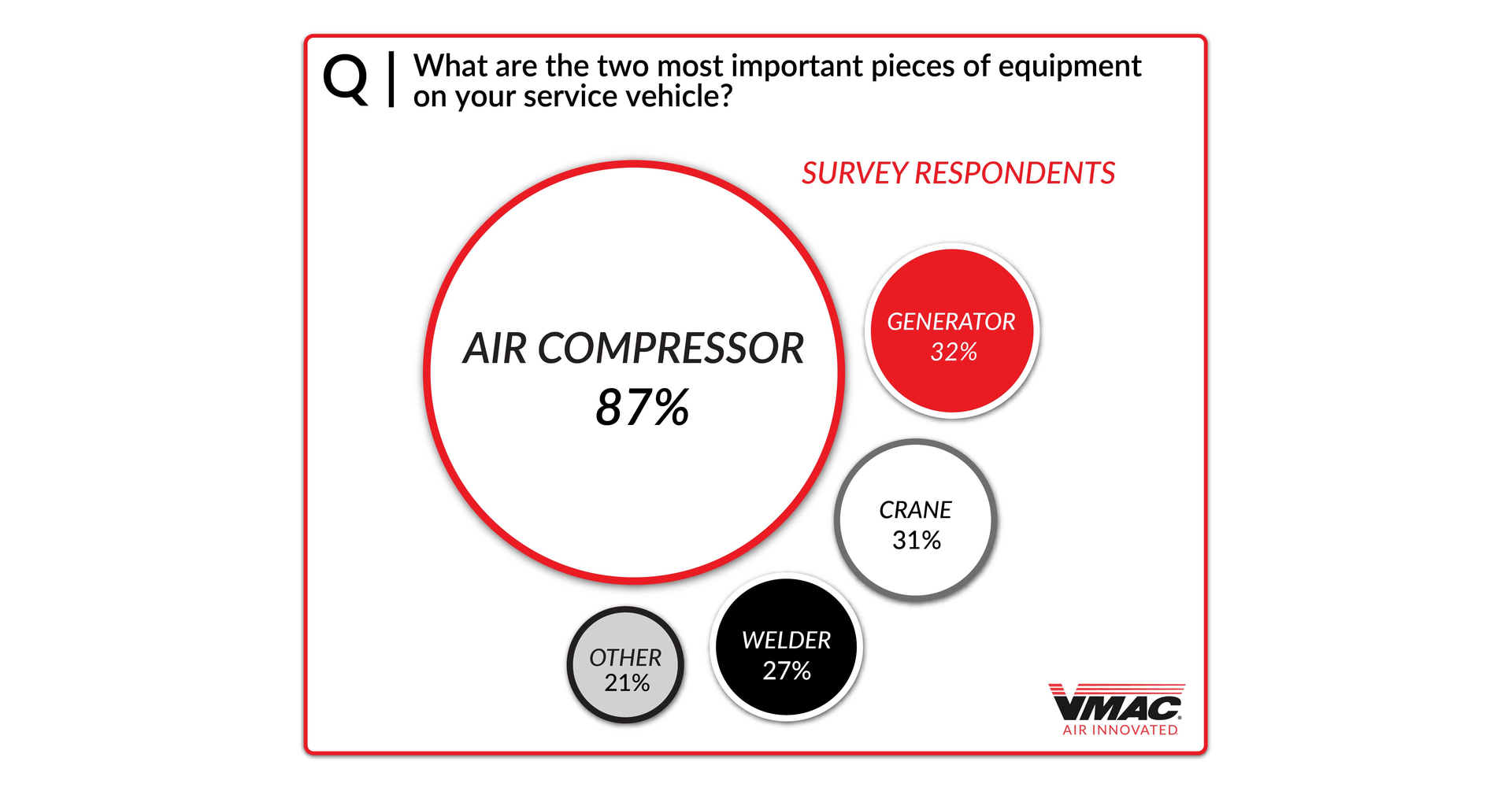 Chart #9 Most Important Equipment