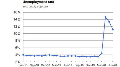 Total nonfarm payroll employment rose by 4.8 million in June, and the unemployment rate declined to 11.1%.