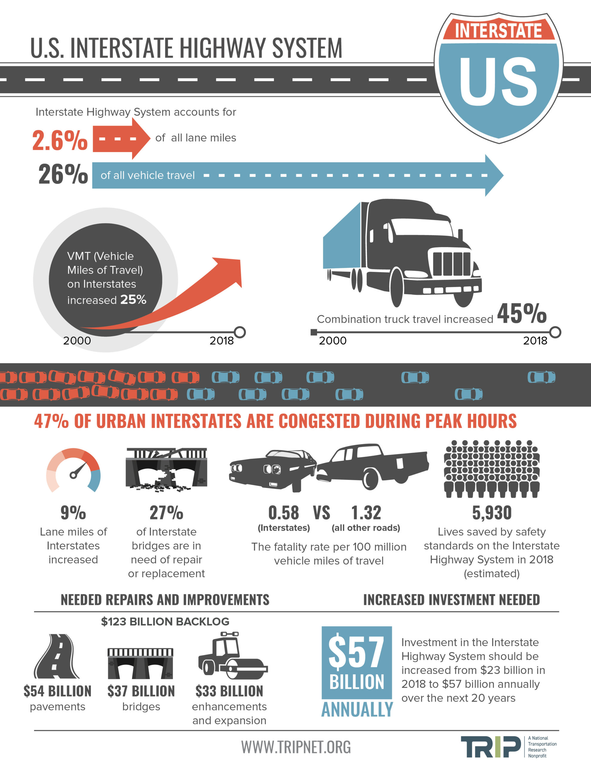 Trip Interstate 2020 One Pager Scaled