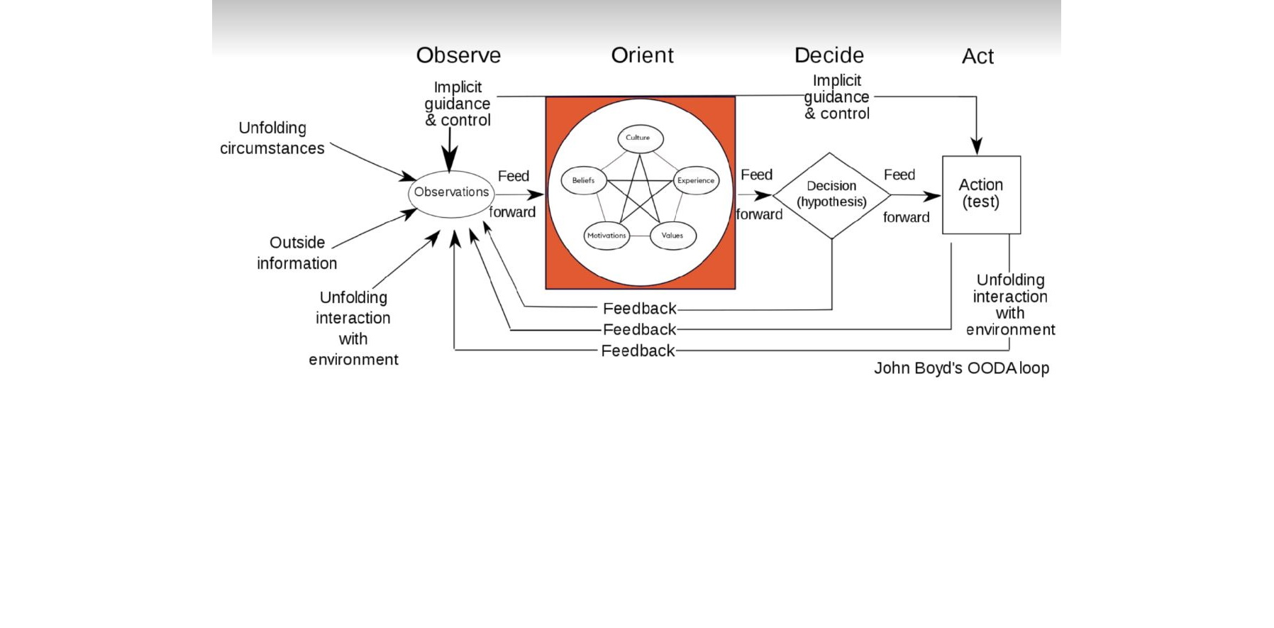 Ooda Loop