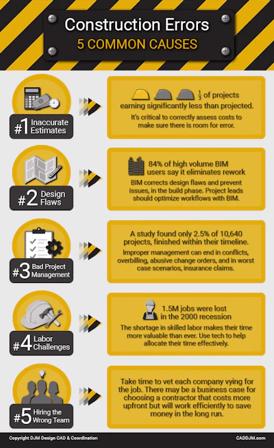 Construction Errors Infographic