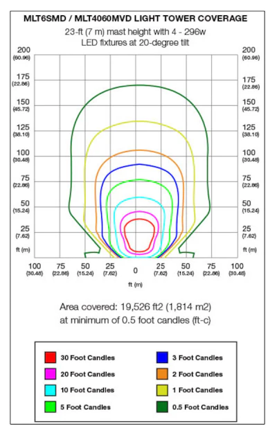 LED Light Tower Coverage