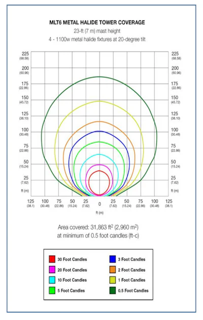 Metal Halide Light Tower Coverage