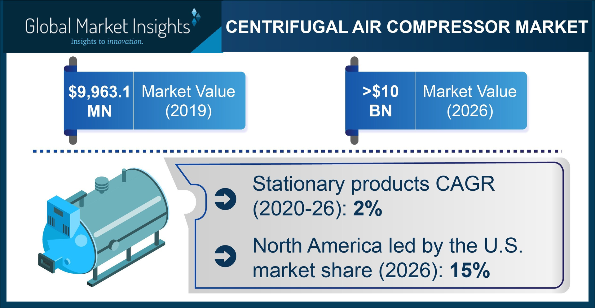 Centrifugal Air Compressor Market revenue is predicted to exceed $10 billion by 2026, according to a new research report by Global Market Insights Inc.
