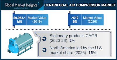 Centrifugal Air Compressor Market revenue is predicted to exceed $10 billion by 2026, according to a new research report by Global Market Insights Inc.