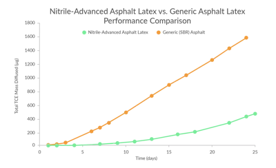 Graph Nitrile Advanced Asphalt Latex Vs Generic Asphalt Latex Performance Comparison