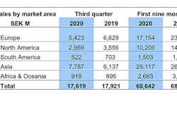 Table 1. Volvo Construction Equipment, net sales by market area, in Millions of Swedish Krona (SEK).