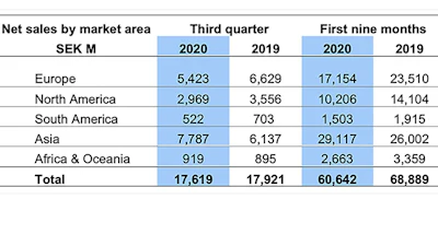 Table 1. Volvo Construction Equipment, net sales by market area, in Millions of Swedish Krona (SEK).
