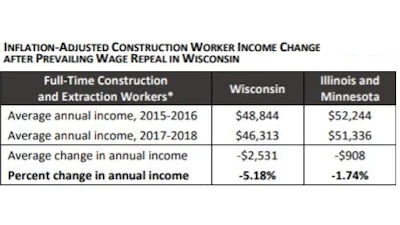 Prevailing Wage Repeal