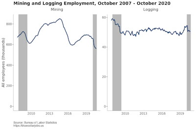 Blue Collar Job Growth
