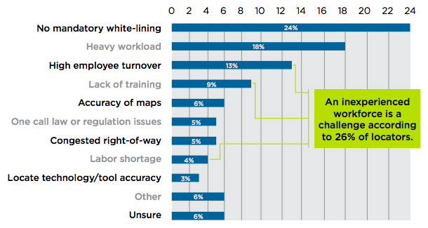 Biggest Challenges Facing the Locating Industry as a Whole, According to Locate Technicians Surveyed (SOURCE: Figure D, CGA White Paper: Insights into Improving the Delivery of Accurate, On-Time Locates)